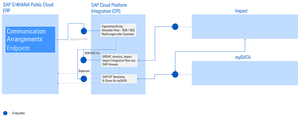 MyDATA-Anbindung SAP Public Cloud Griechenland