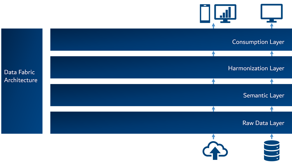 Key architecture for modern data strategies: Data Fabric. Efficient management of your data landscape