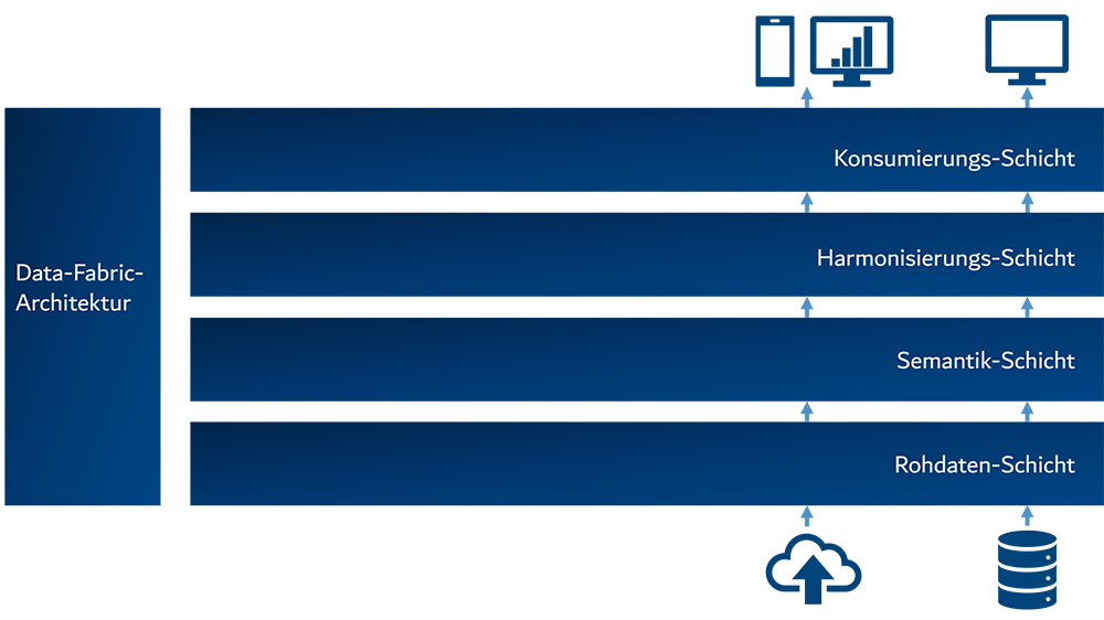 Schlüsselarchitektur für moderne Datenstrategien: Data Fabric. Effiziente Verwaltung Ihrer Datenlandschaft