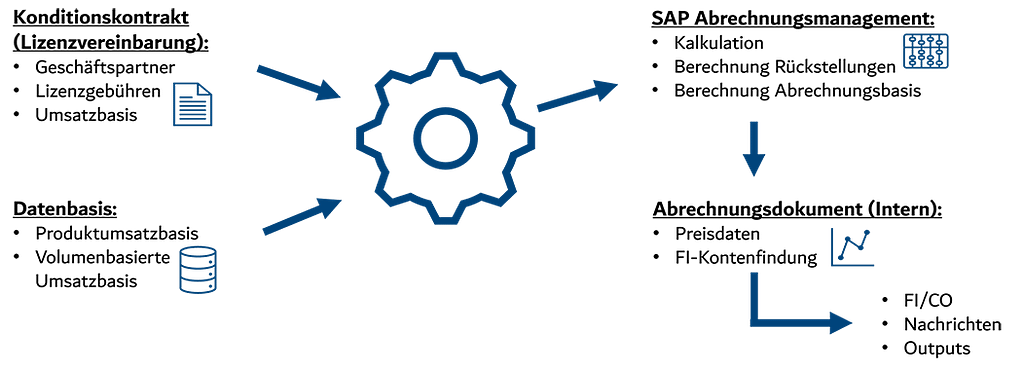 Prozess der Lizenzgebührenabrechnung in SAP CCM – von der Vertragserfassung über die Berechnung bis zur automatischen Faktura im SAP-Standard