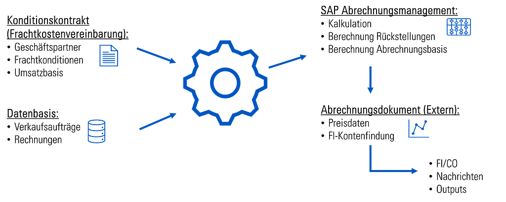 Prozess der Frachtkostenabrechnung in SAP S/4HANA – von der Frachtkostenermittlung über die Rechnungsprüfung bis zur automatischen Verbuchung