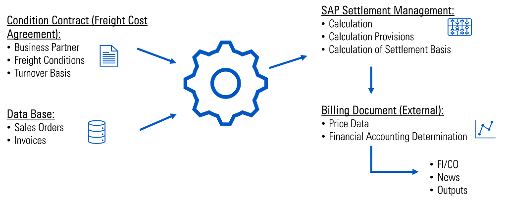 Process of Freight Cost Settlement in SAP S/4HANA – from freight cost determination to invoice verification and automatic posting