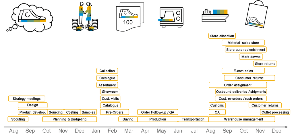 Process changes after the migration from SAP AFS to SAP S/4HANA Fashion – improved data flows, unified workflows and real-time analyses