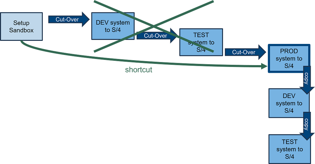 structured project approach for the SAP S/4HANA migration at BÄR Cargolift – from analysis and implementation to a nearly uninterrupted go-live