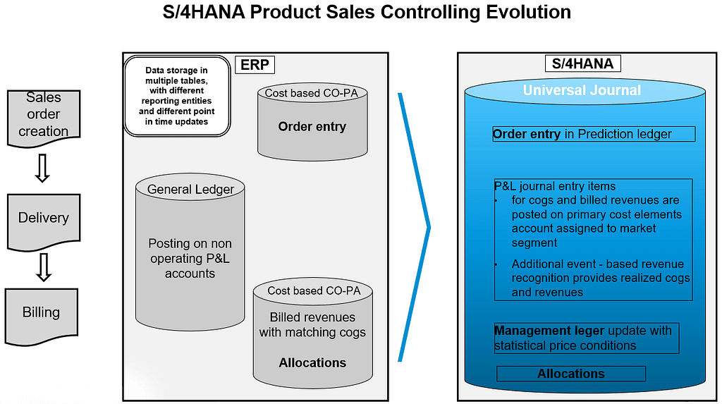 Graphic shows Margin Analysis in SAP S/4HANA – Representation of revenue, cost, and profit structures for analyzing profitability at customer and product level