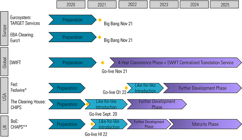 A new standard for efficient payment processes