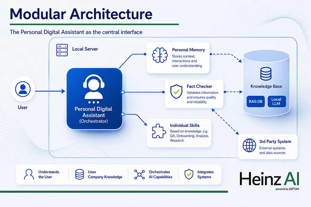 A Personal Digital Assistant connects users, corporate knowledge, AI capabilities, and systems through a central intelligent assistant.