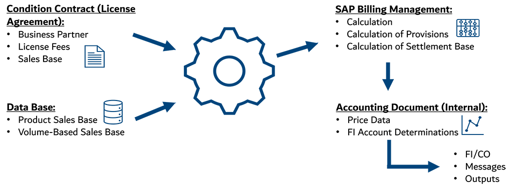 Royalty Settlement Process in SAP CCM – from contract entry and calculation to automatic invoicing in SAP Standard