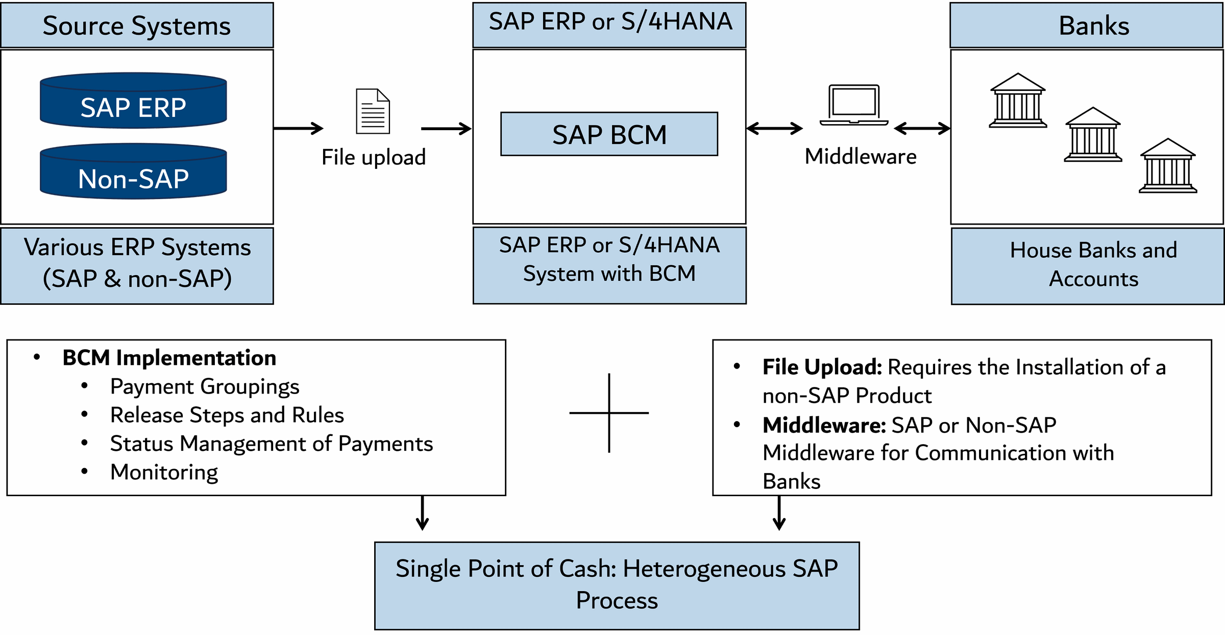 Core of Businesses