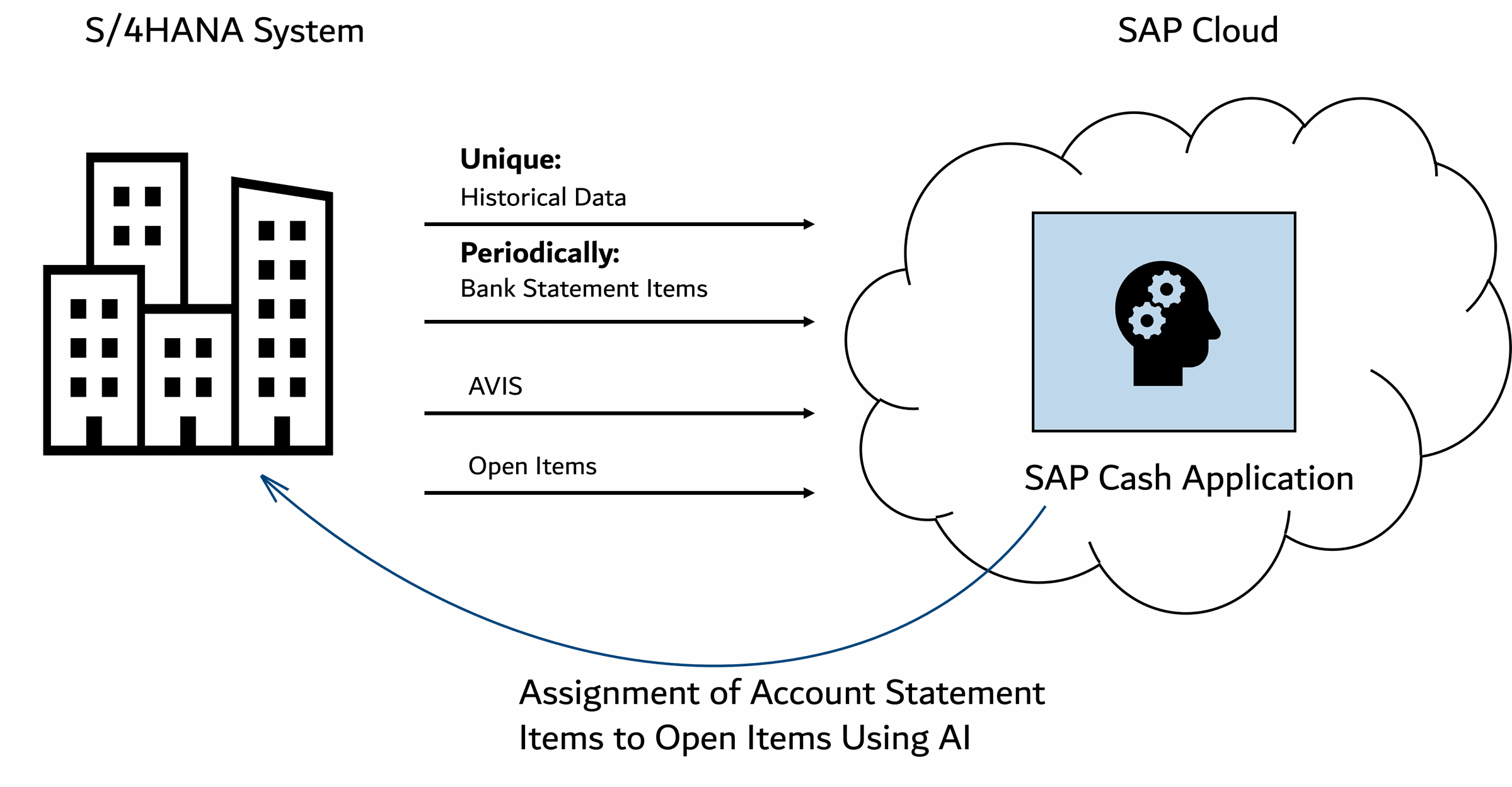 Core of Businesses