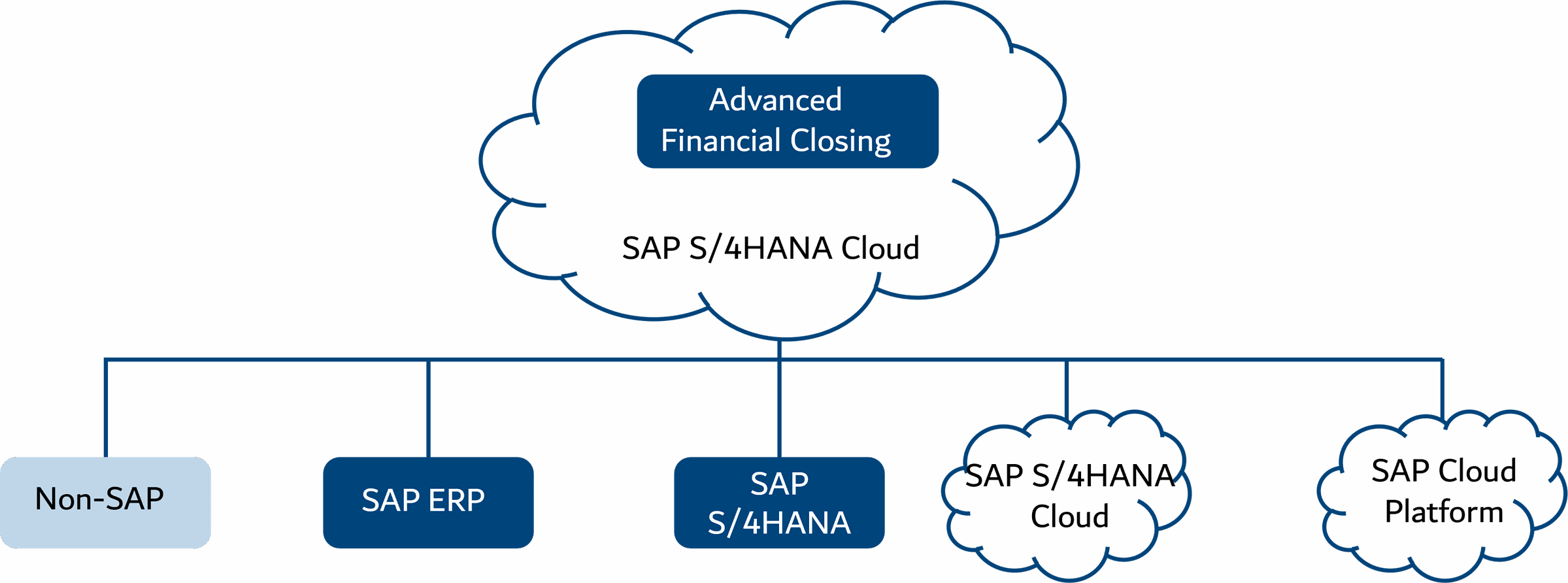 Core of Businesses