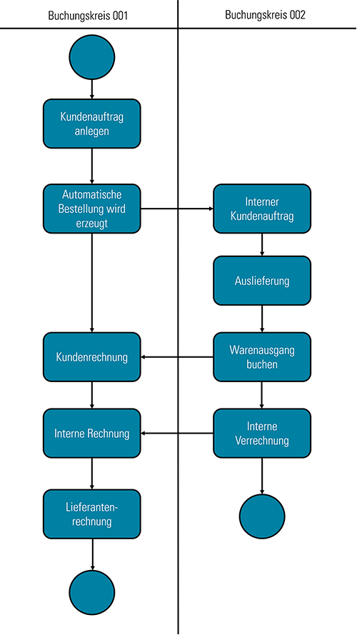 Advanced Intercompany Sales Prozesse in SAP – von Auftragserfassung über Lieferung und Fakturierung bis zur automatisierten Verbuchung im Konzernverbund