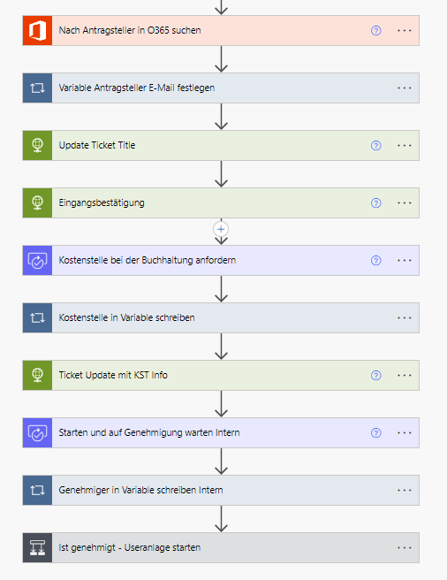 Workflow zur Automatisierung von Benutzeraccounts mit Power Automate – von der Anforderung über Genehmigung bis zur automatischen KontoanlageWorkflow-Ablauf: Automatisierung von Benutzeraccounts mit Power Automate