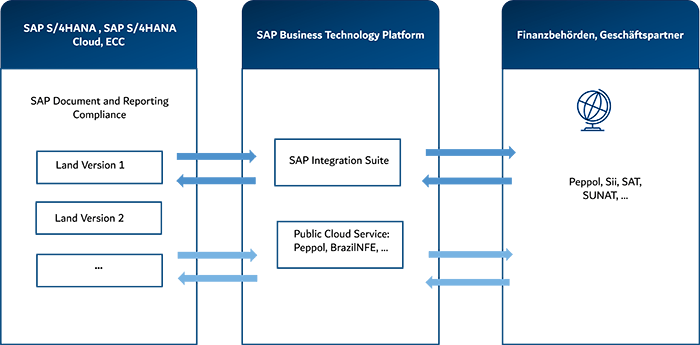 Mit SAP Document and Reporting Compliance E-Rechnungen automatisieren