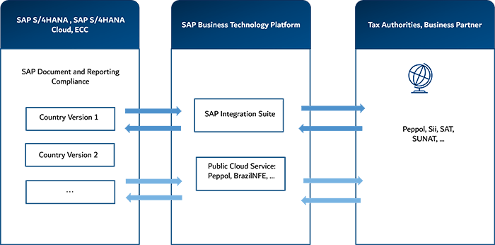 Automate E-Invoices with SAP Document and Reporting Compliance